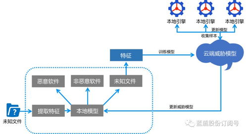 深耕網(wǎng)絡(luò)安全，藍(lán)盾股份AI技術(shù)賦能數(shù)字時代安全