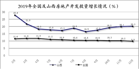 2019年山西房地產開發投資快速增長，商品房銷售面積由負轉正